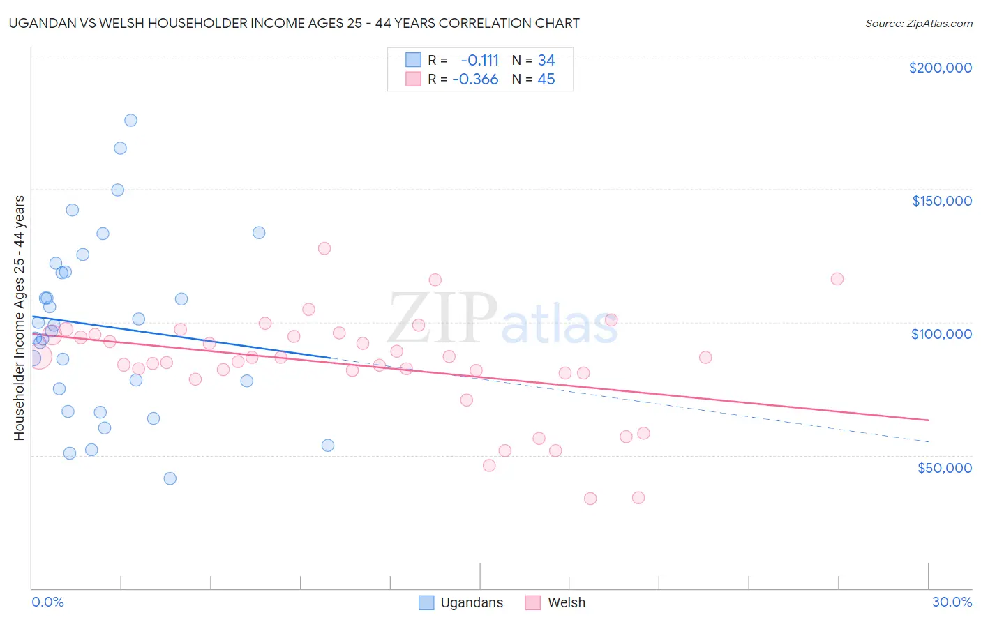 Ugandan vs Welsh Householder Income Ages 25 - 44 years