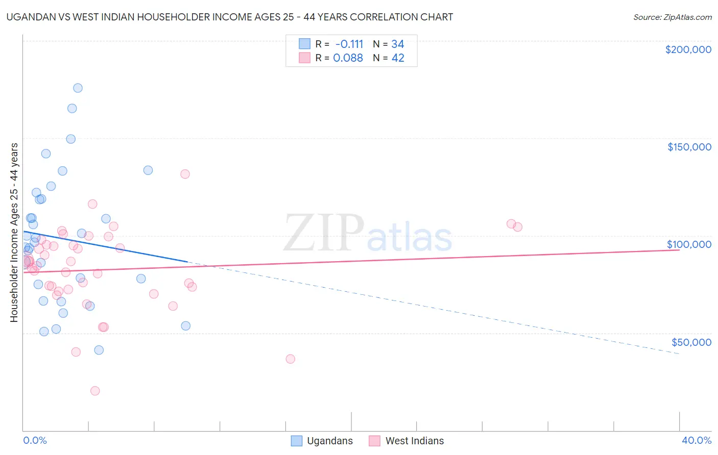 Ugandan vs West Indian Householder Income Ages 25 - 44 years