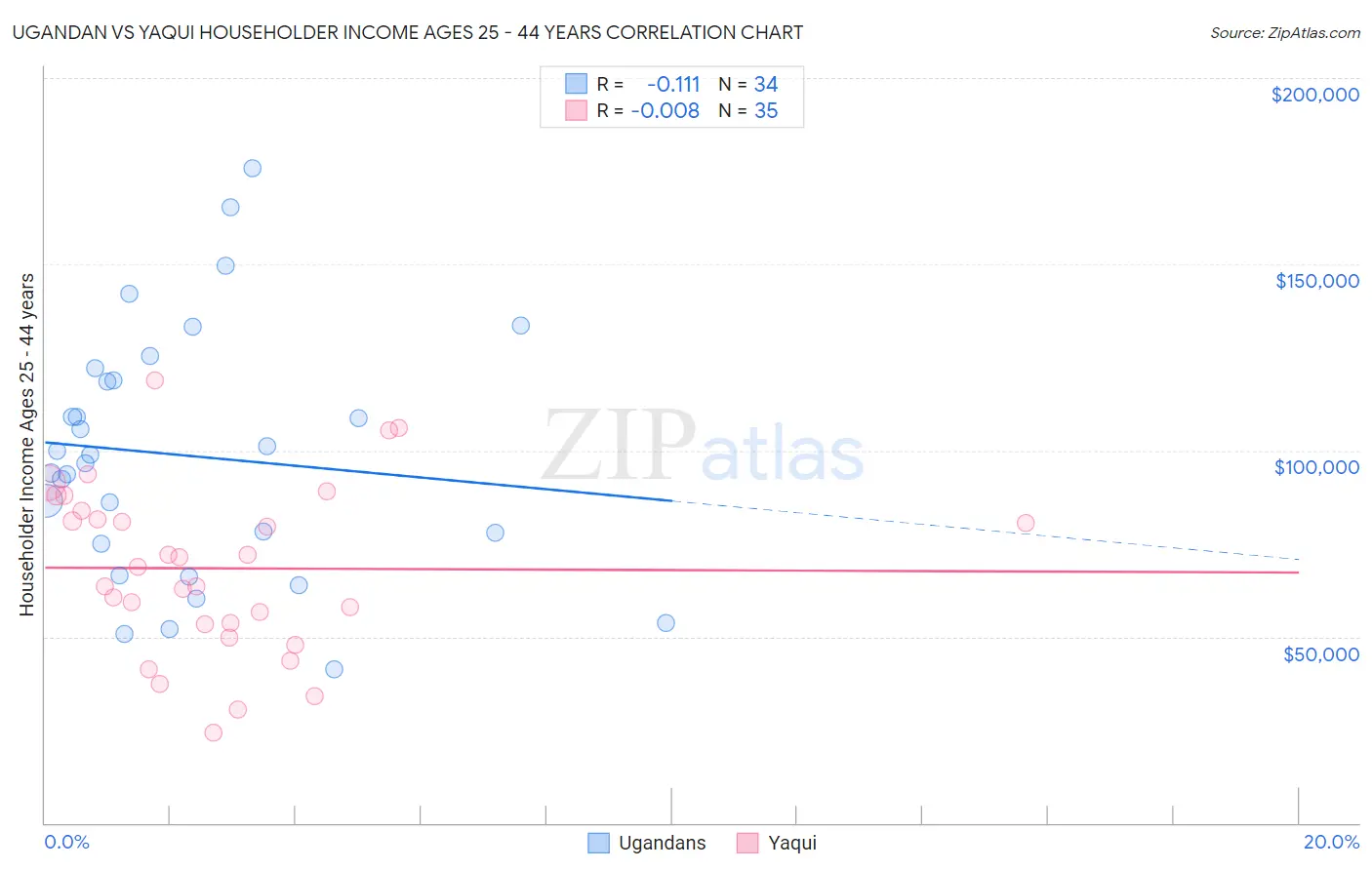 Ugandan vs Yaqui Householder Income Ages 25 - 44 years