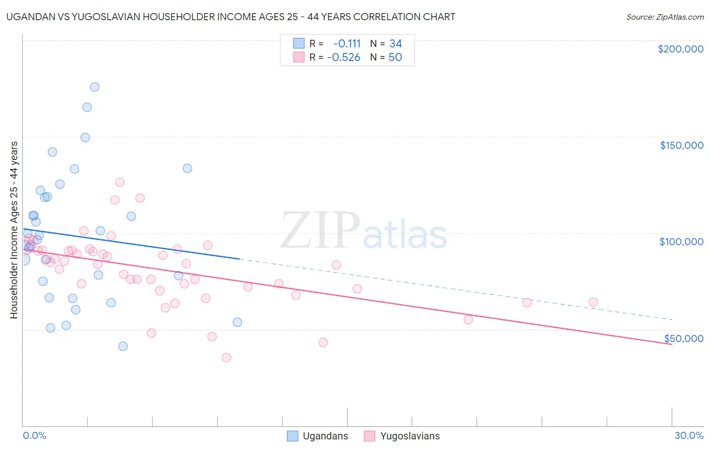 Ugandan vs Yugoslavian Householder Income Ages 25 - 44 years