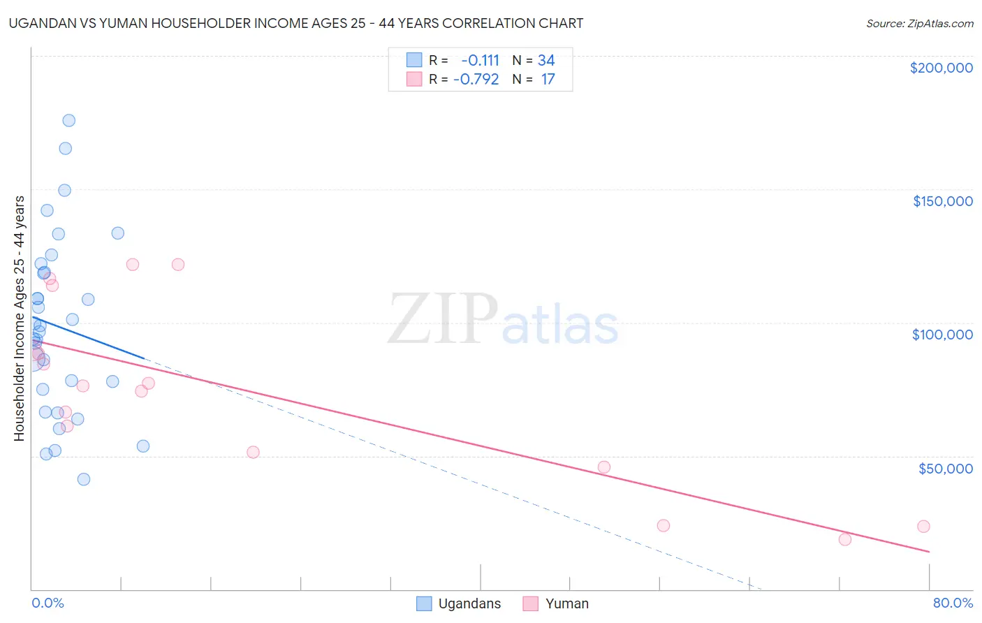 Ugandan vs Yuman Householder Income Ages 25 - 44 years
