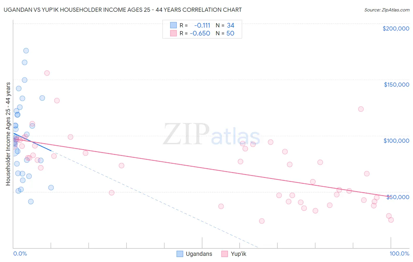 Ugandan vs Yup'ik Householder Income Ages 25 - 44 years