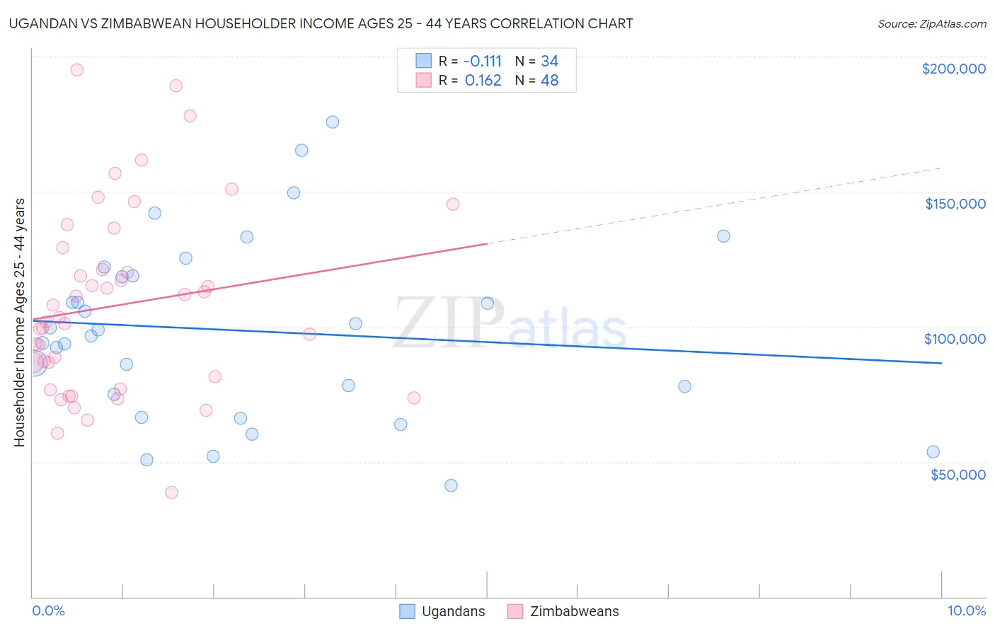 Ugandan vs Zimbabwean Householder Income Ages 25 - 44 years