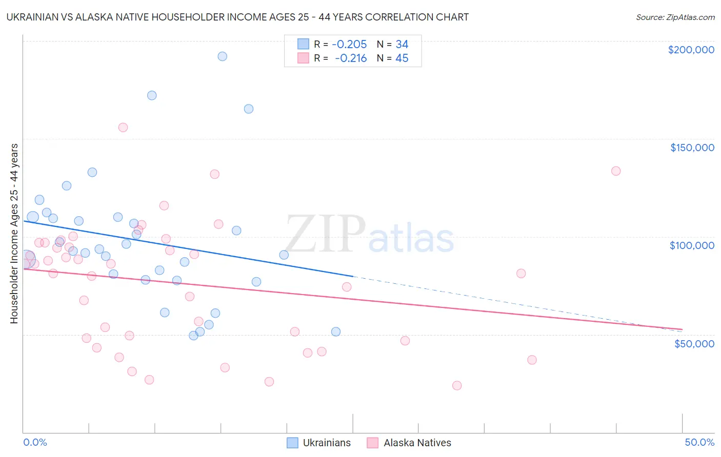 Ukrainian vs Alaska Native Householder Income Ages 25 - 44 years