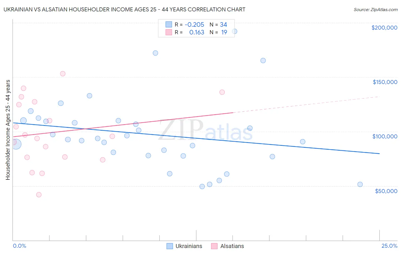 Ukrainian vs Alsatian Householder Income Ages 25 - 44 years