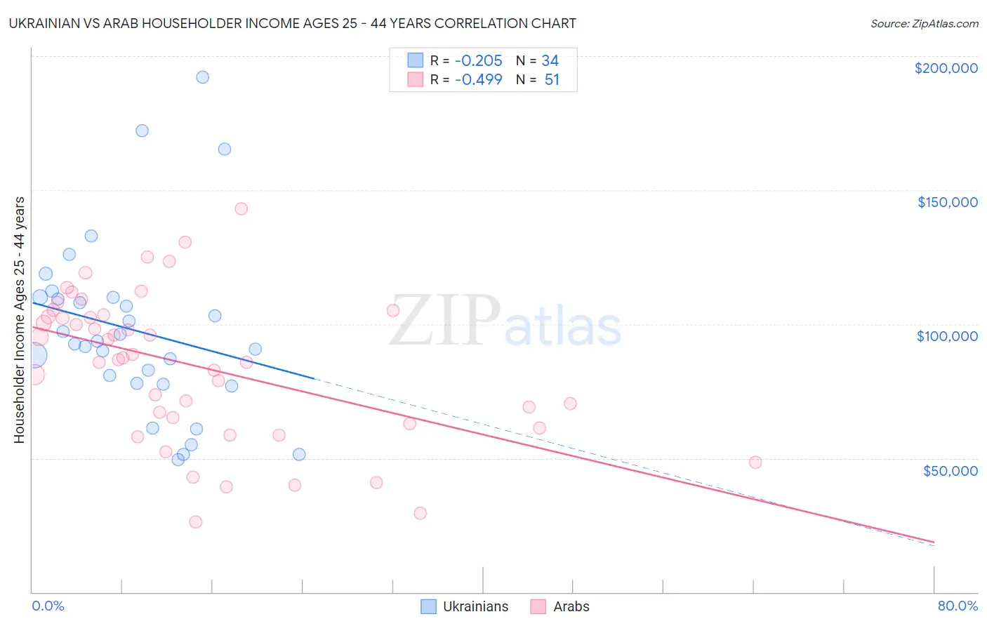 Ukrainian vs Arab Householder Income Ages 25 - 44 years