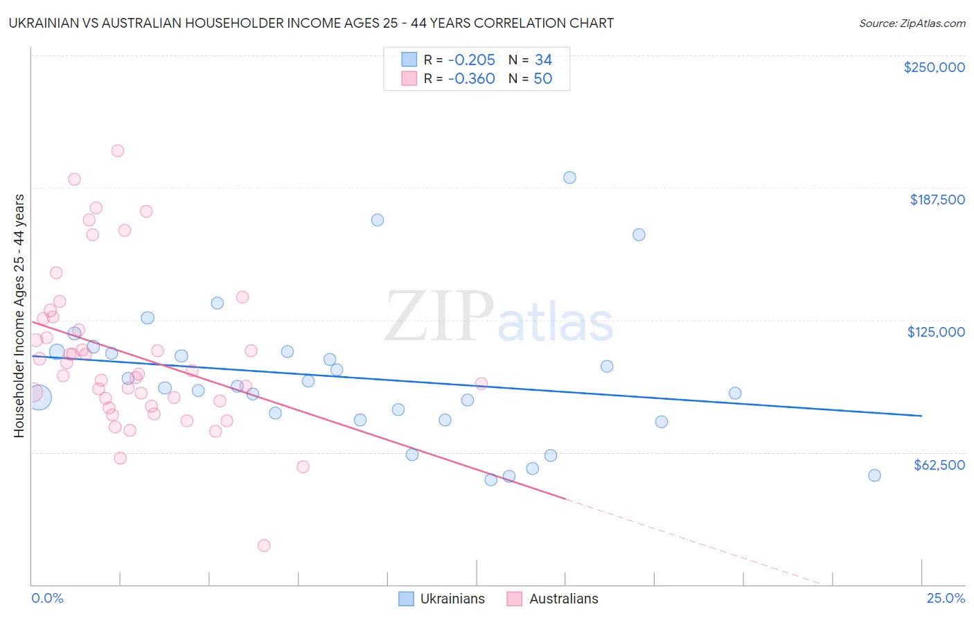 Ukrainian vs Australian Householder Income Ages 25 - 44 years