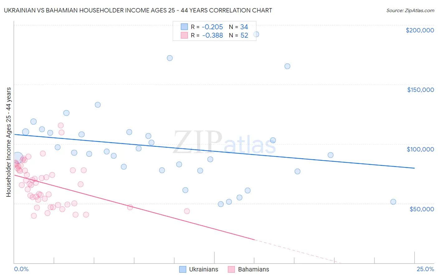 Ukrainian vs Bahamian Householder Income Ages 25 - 44 years