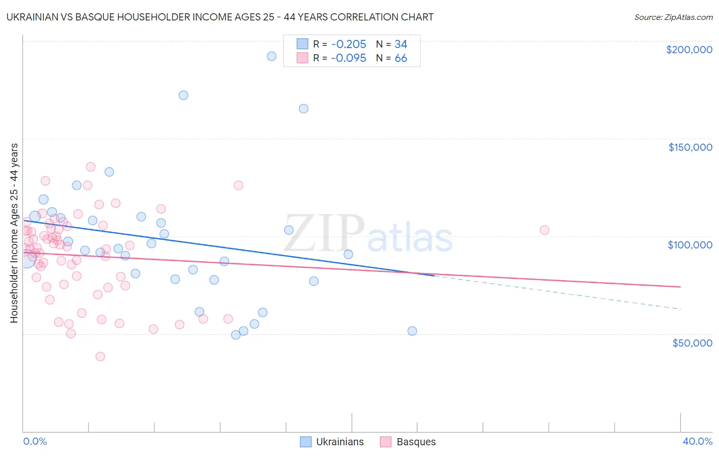 Ukrainian vs Basque Householder Income Ages 25 - 44 years