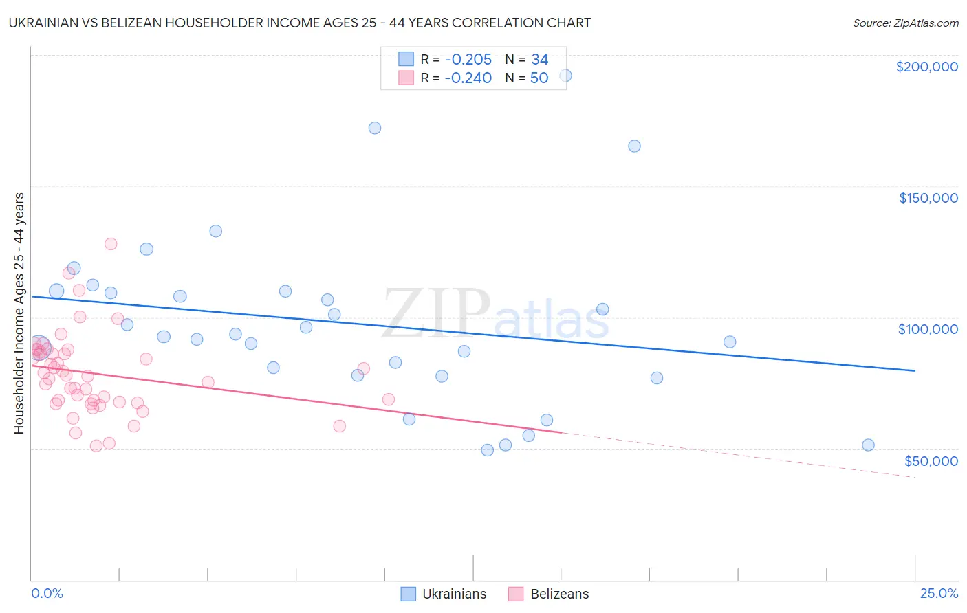 Ukrainian vs Belizean Householder Income Ages 25 - 44 years