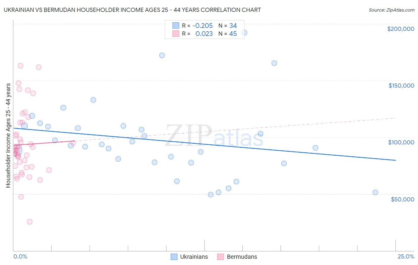 Ukrainian vs Bermudan Householder Income Ages 25 - 44 years