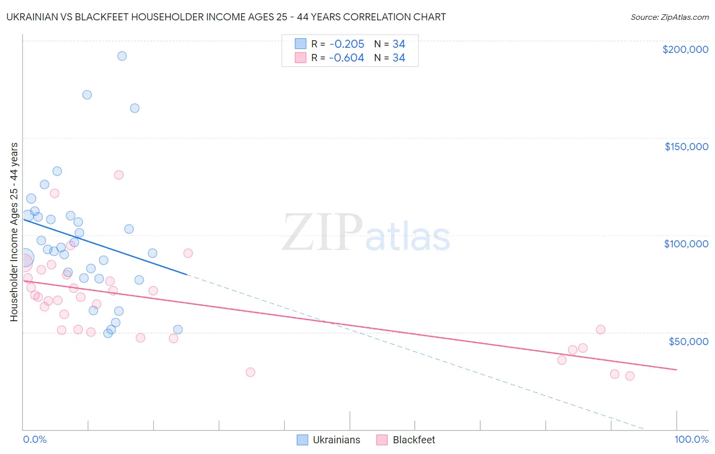 Ukrainian vs Blackfeet Householder Income Ages 25 - 44 years