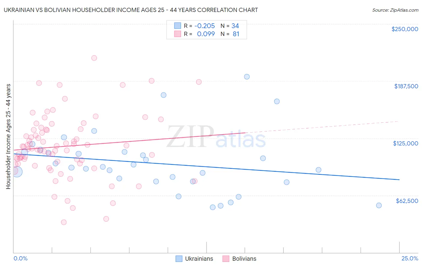 Ukrainian vs Bolivian Householder Income Ages 25 - 44 years