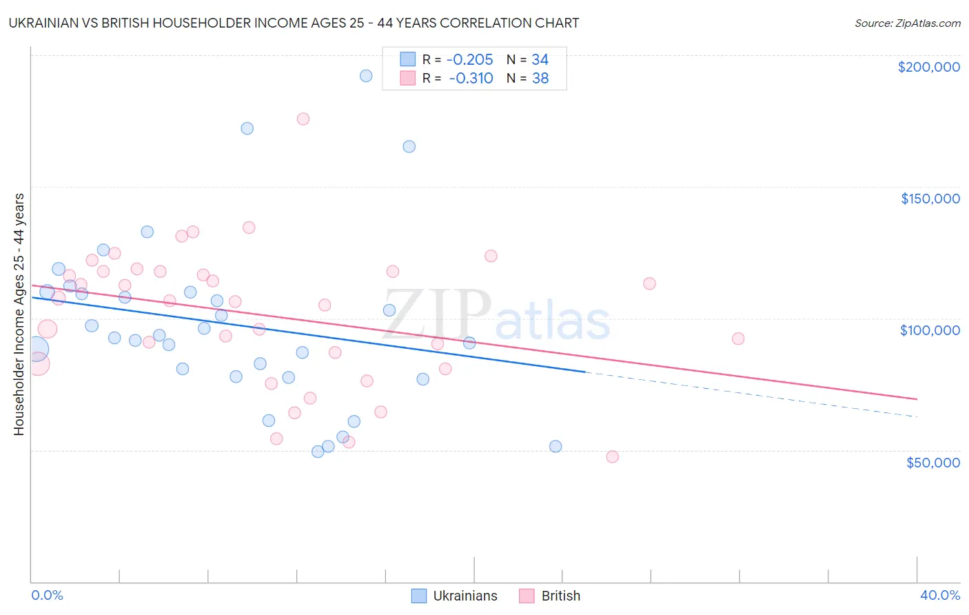 Ukrainian vs British Householder Income Ages 25 - 44 years