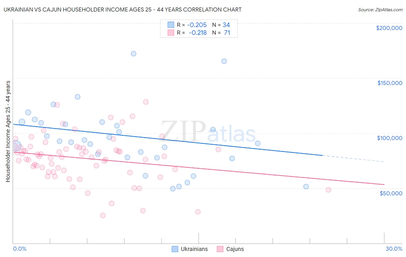 Ukrainian vs Cajun Householder Income Ages 25 - 44 years