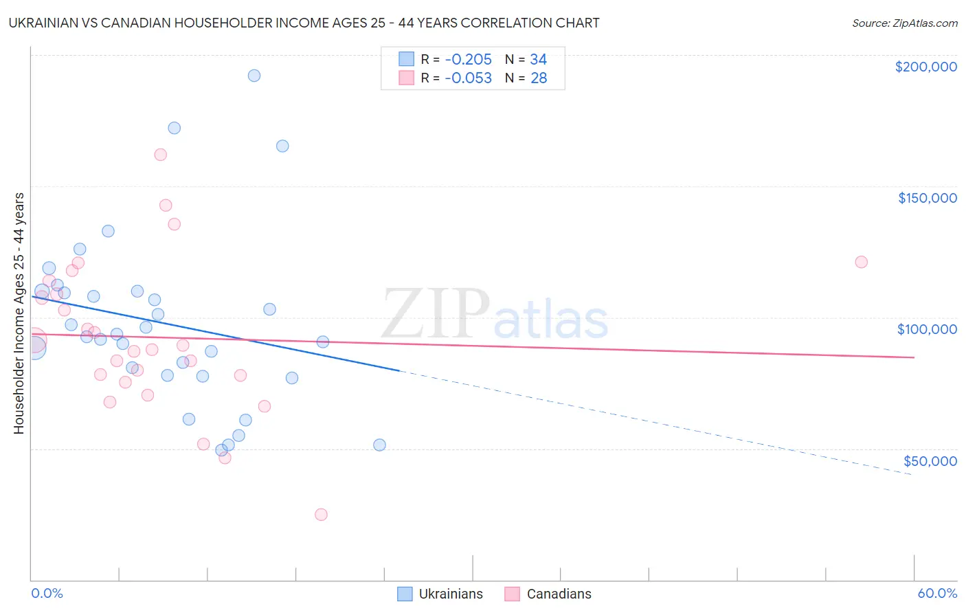 Ukrainian vs Canadian Householder Income Ages 25 - 44 years