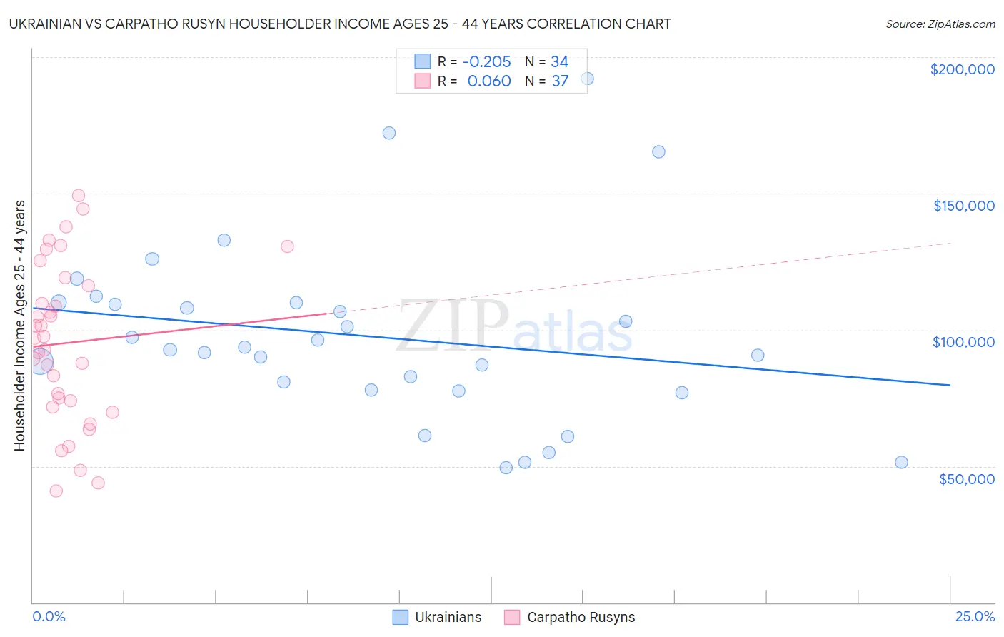 Ukrainian vs Carpatho Rusyn Householder Income Ages 25 - 44 years