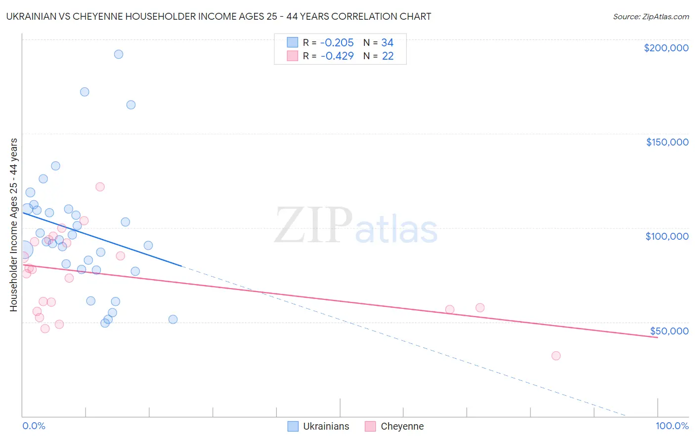 Ukrainian vs Cheyenne Householder Income Ages 25 - 44 years