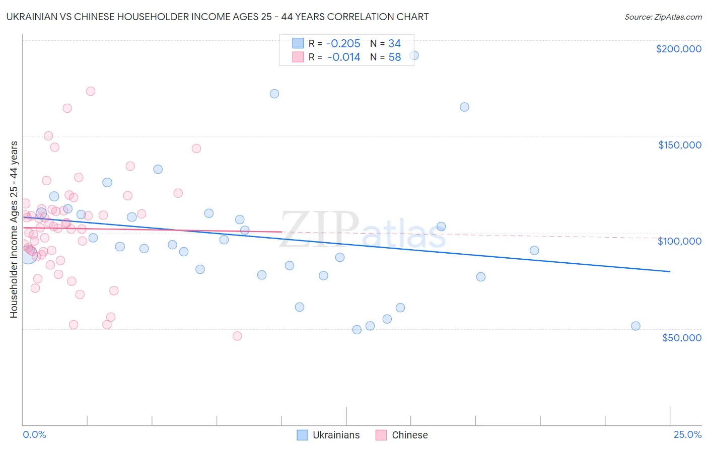 Ukrainian vs Chinese Householder Income Ages 25 - 44 years