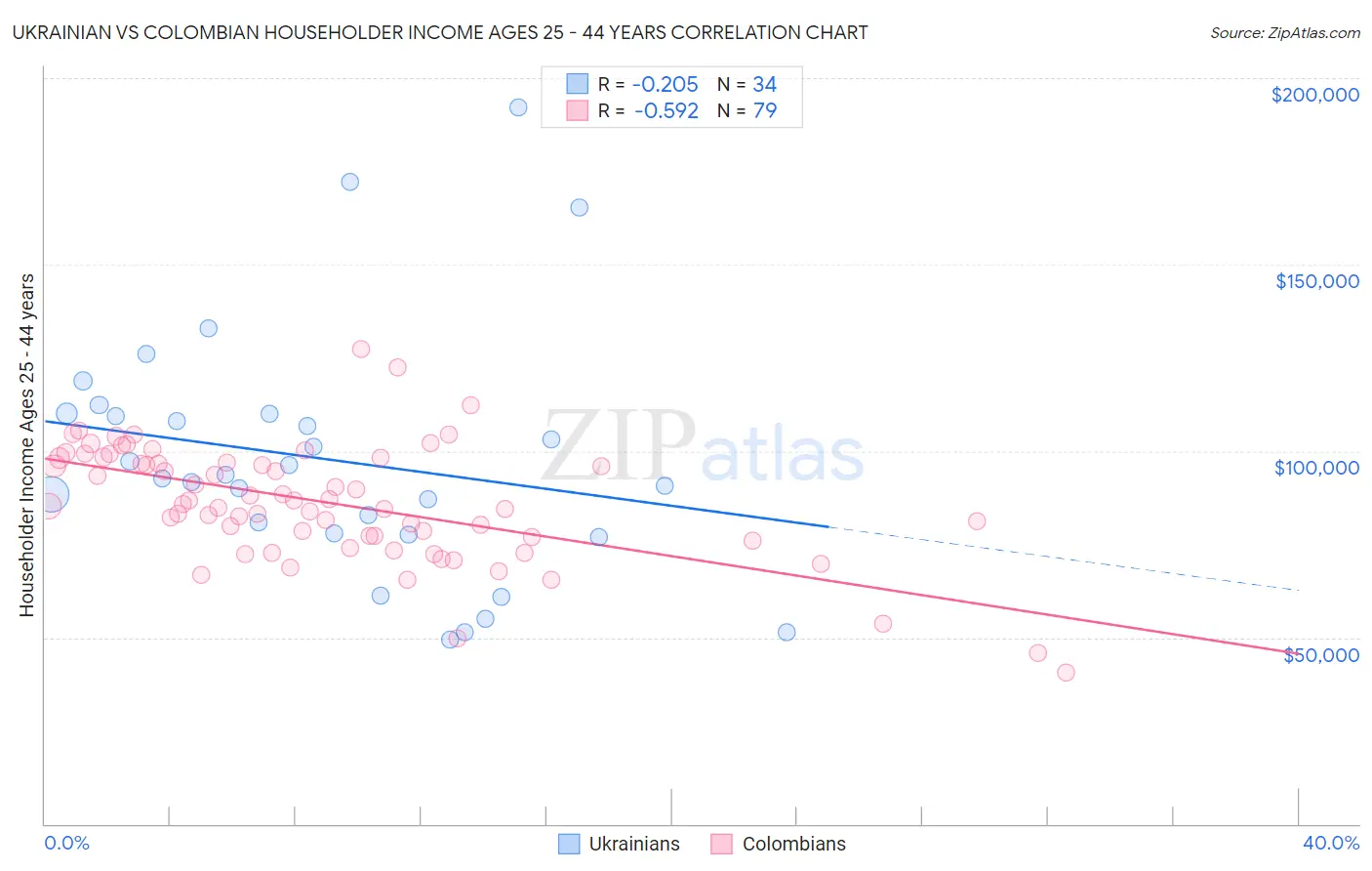Ukrainian vs Colombian Householder Income Ages 25 - 44 years