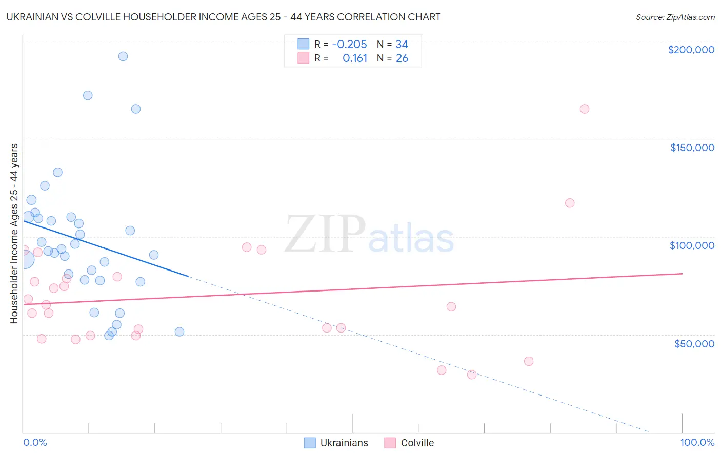 Ukrainian vs Colville Householder Income Ages 25 - 44 years
