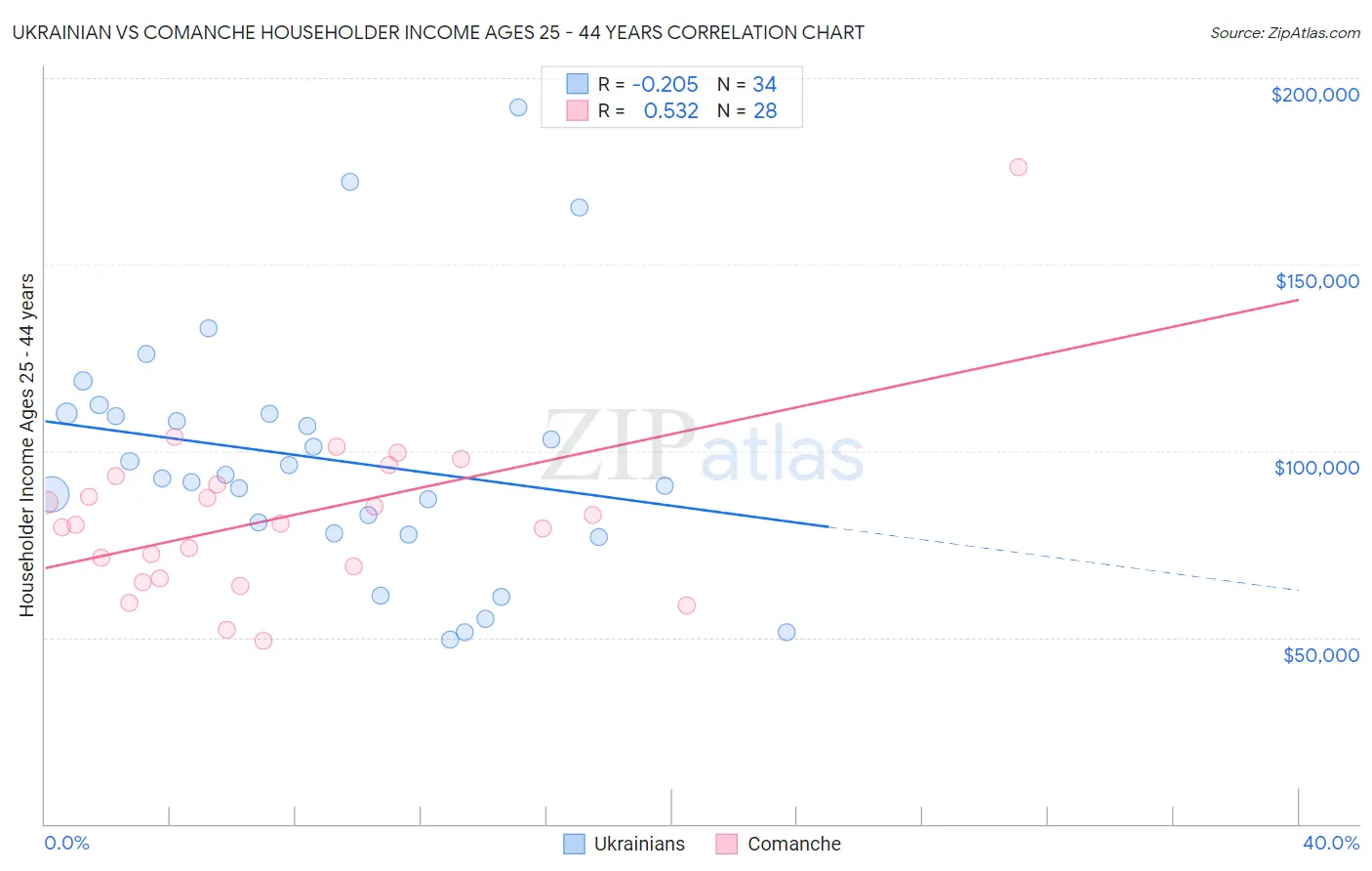 Ukrainian vs Comanche Householder Income Ages 25 - 44 years
