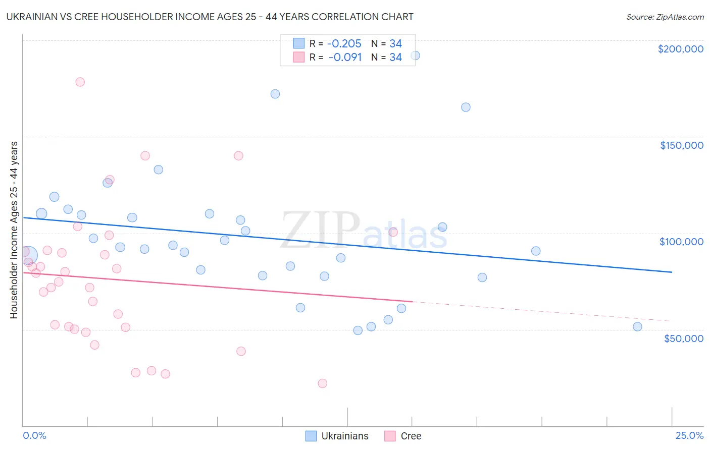 Ukrainian vs Cree Householder Income Ages 25 - 44 years