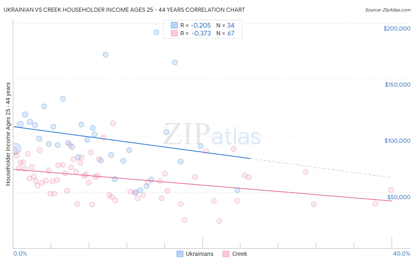 Ukrainian vs Creek Householder Income Ages 25 - 44 years