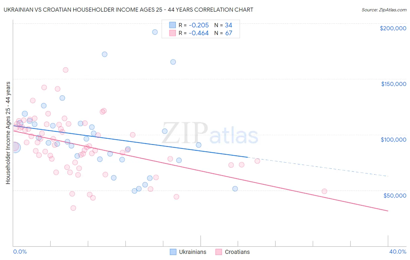 Ukrainian vs Croatian Householder Income Ages 25 - 44 years