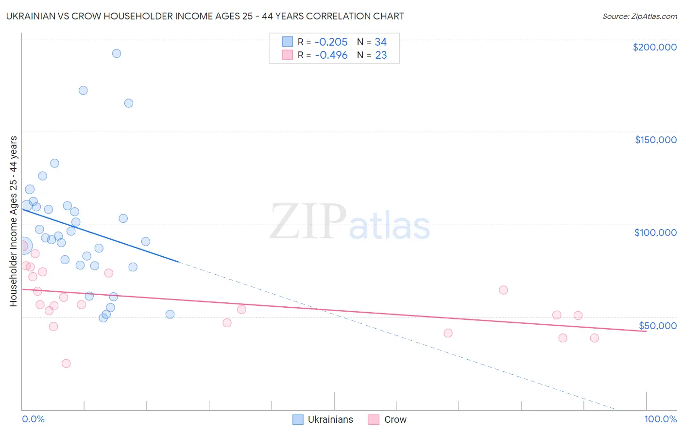 Ukrainian vs Crow Householder Income Ages 25 - 44 years