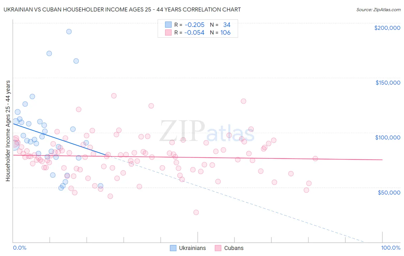 Ukrainian vs Cuban Householder Income Ages 25 - 44 years
