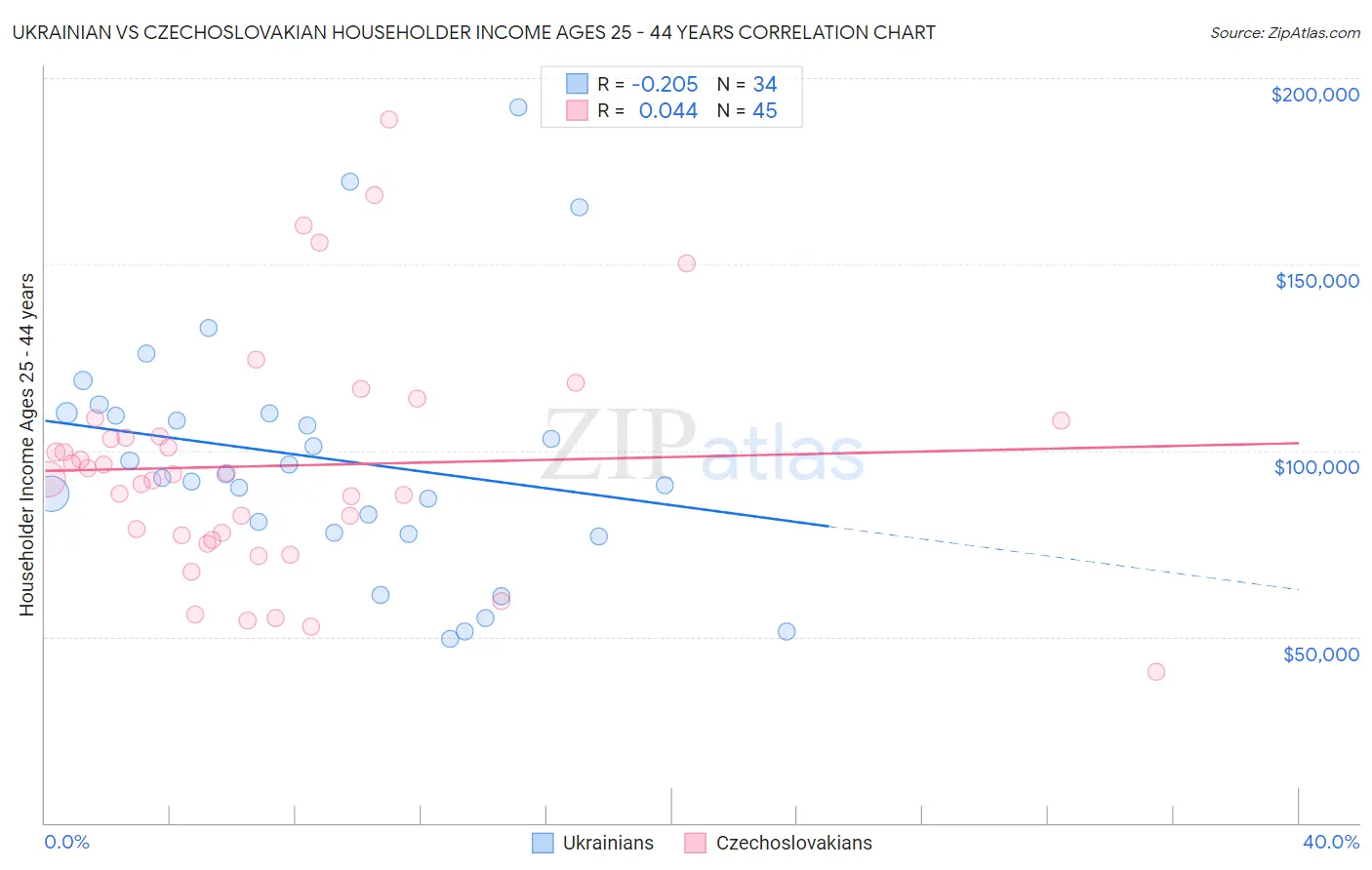 Ukrainian vs Czechoslovakian Householder Income Ages 25 - 44 years