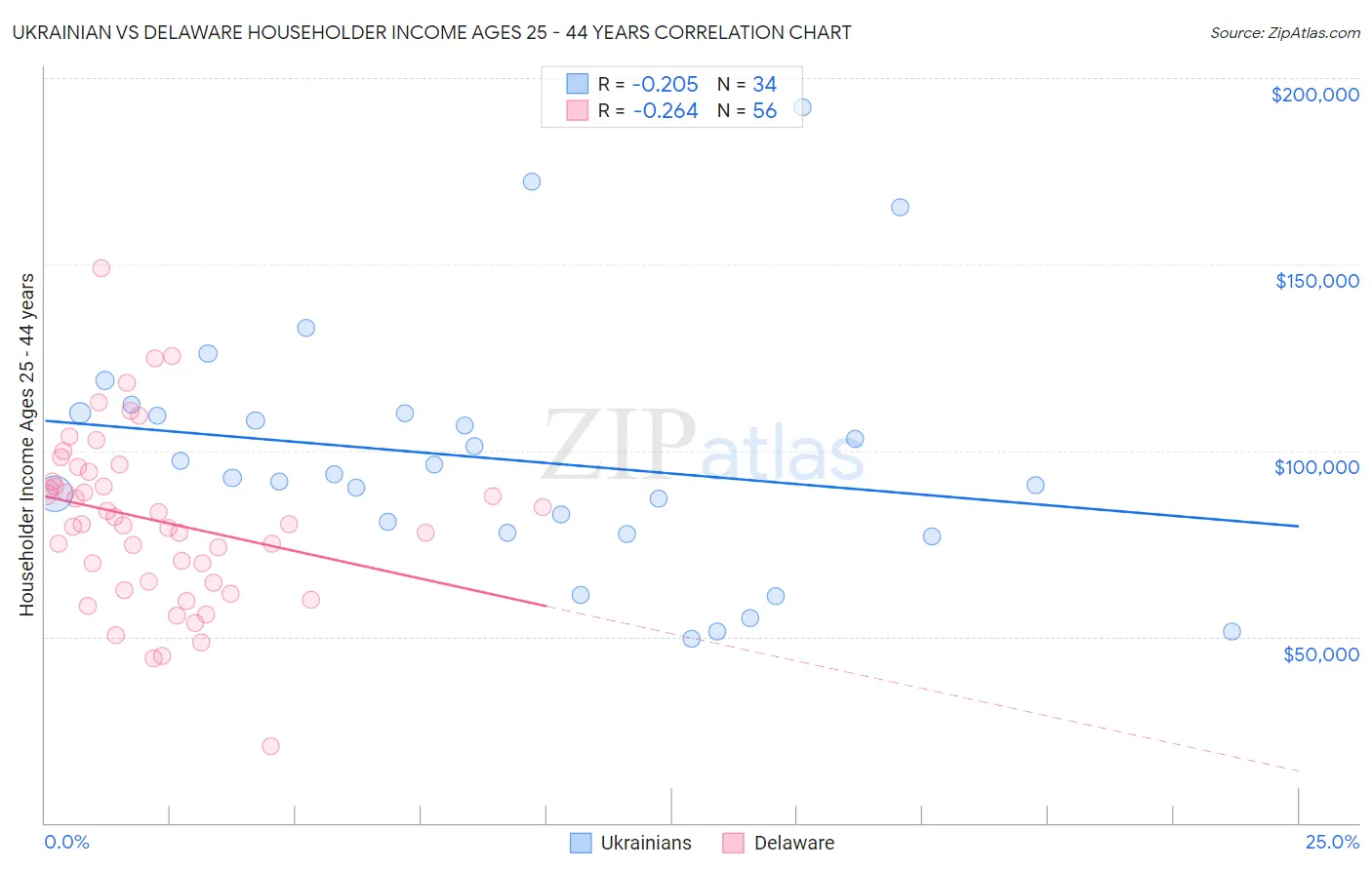 Ukrainian vs Delaware Householder Income Ages 25 - 44 years