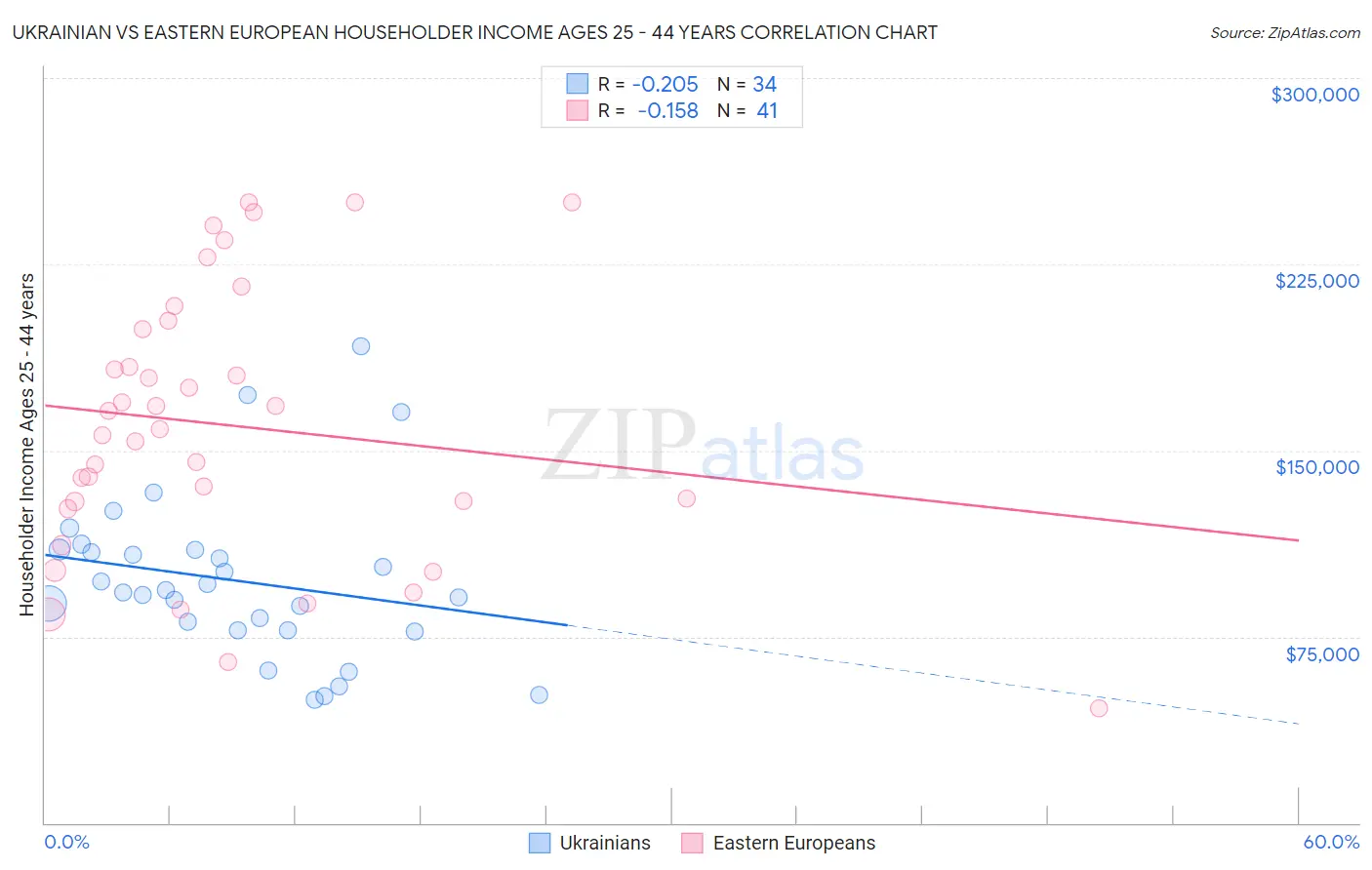 Ukrainian vs Eastern European Householder Income Ages 25 - 44 years