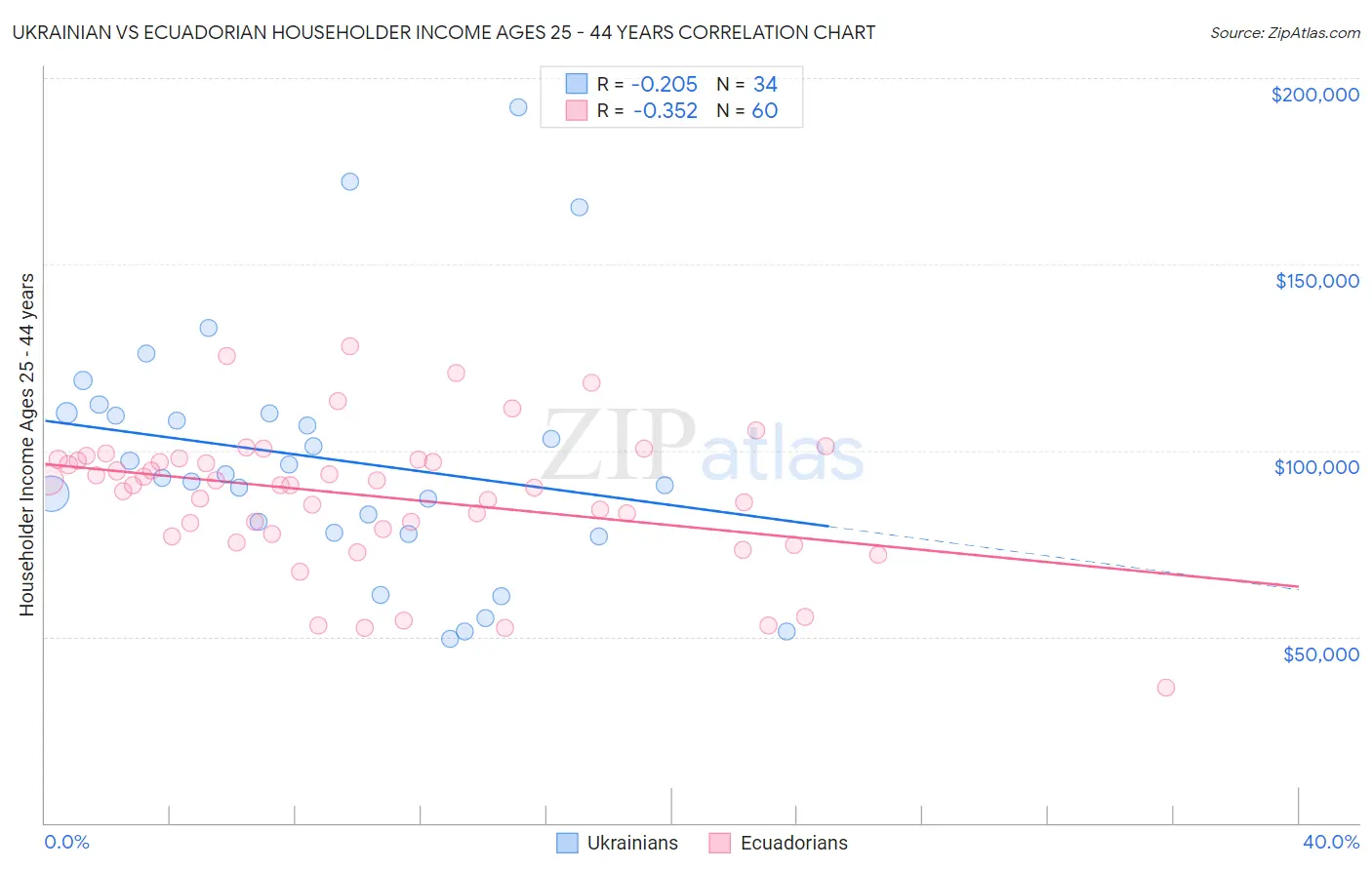 Ukrainian vs Ecuadorian Householder Income Ages 25 - 44 years