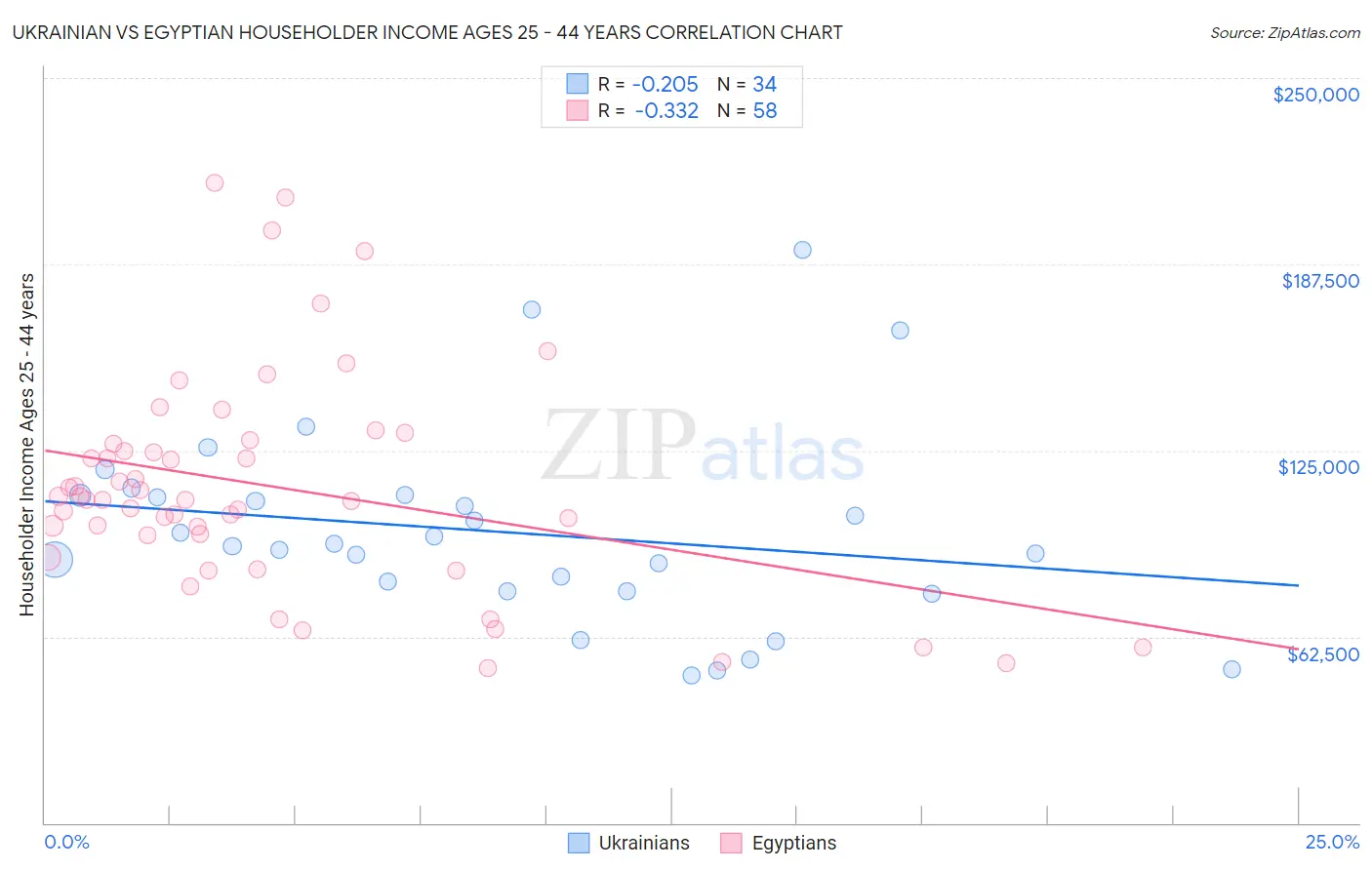 Ukrainian vs Egyptian Householder Income Ages 25 - 44 years