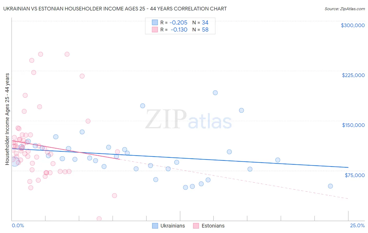 Ukrainian vs Estonian Householder Income Ages 25 - 44 years