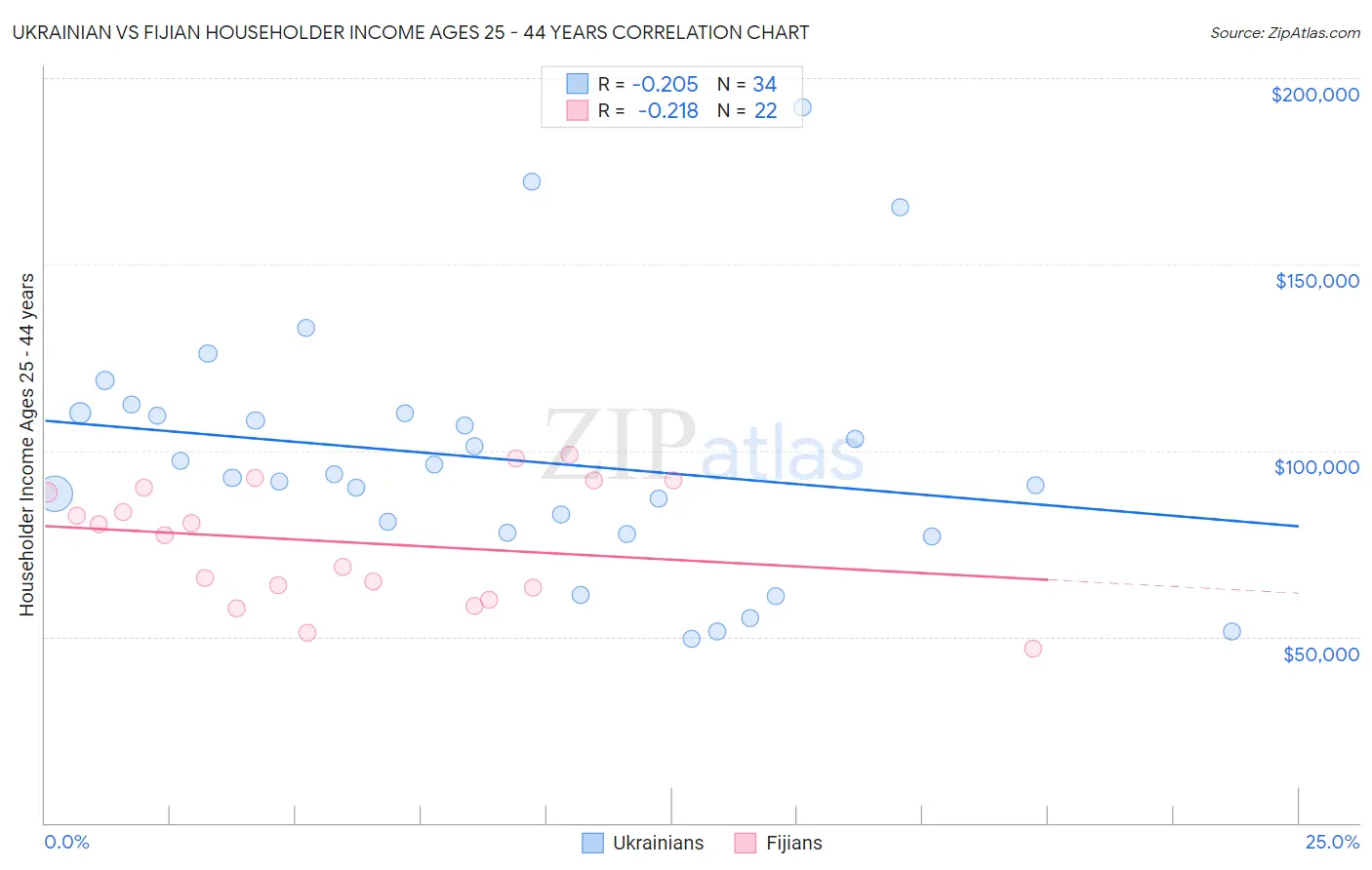 Ukrainian vs Fijian Householder Income Ages 25 - 44 years
