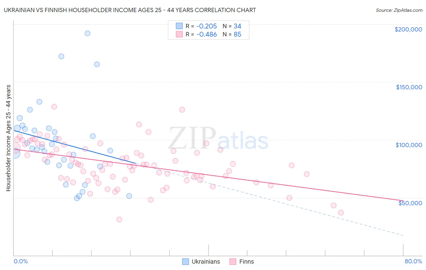 Ukrainian vs Finnish Householder Income Ages 25 - 44 years