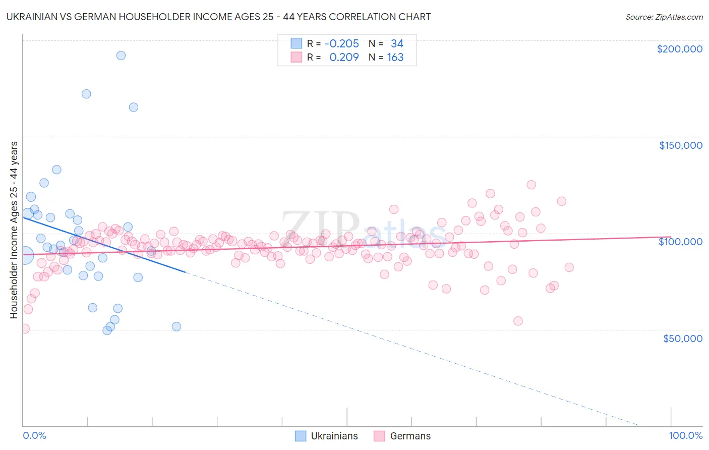 Ukrainian vs German Householder Income Ages 25 - 44 years