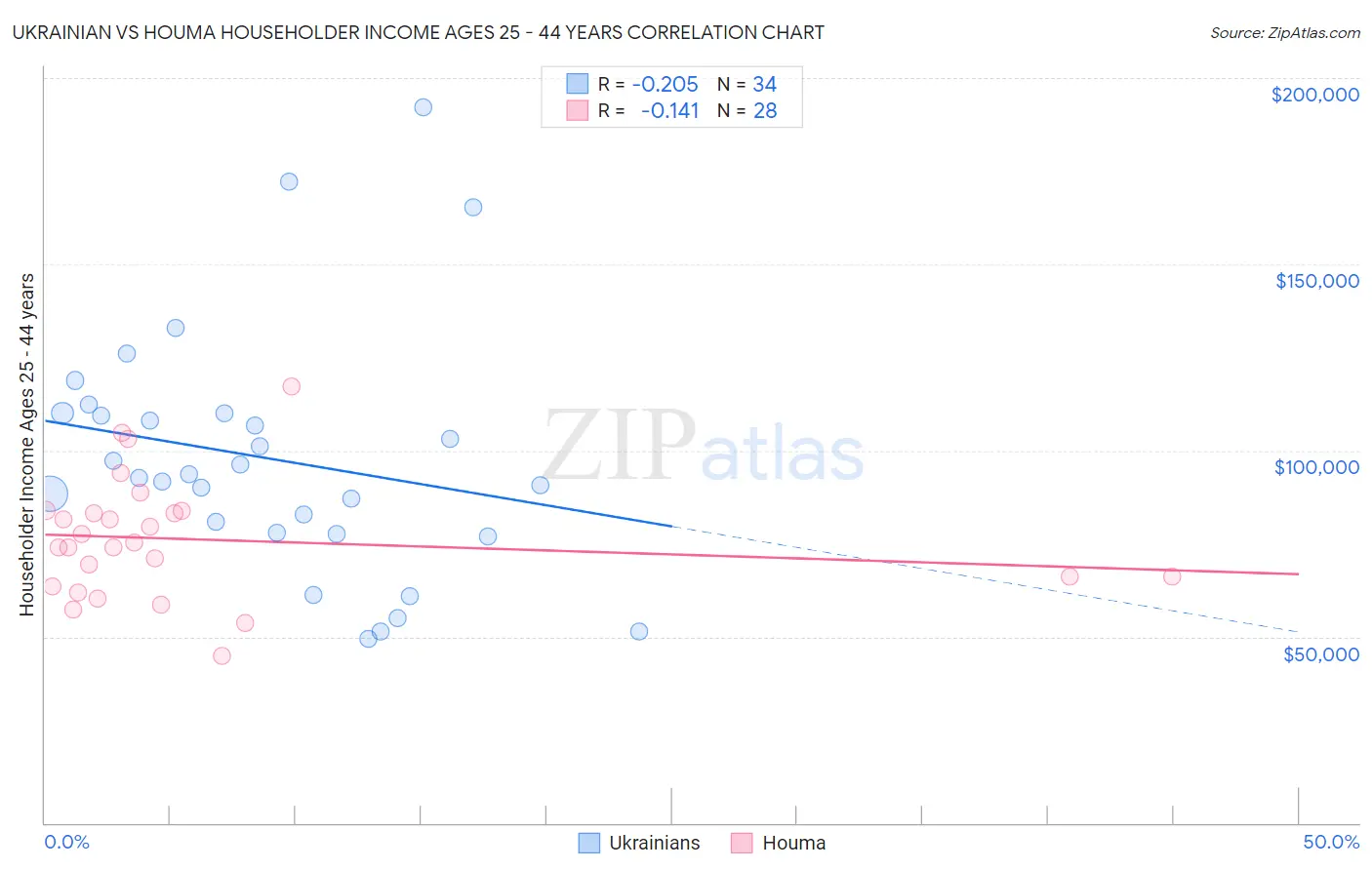 Ukrainian vs Houma Householder Income Ages 25 - 44 years