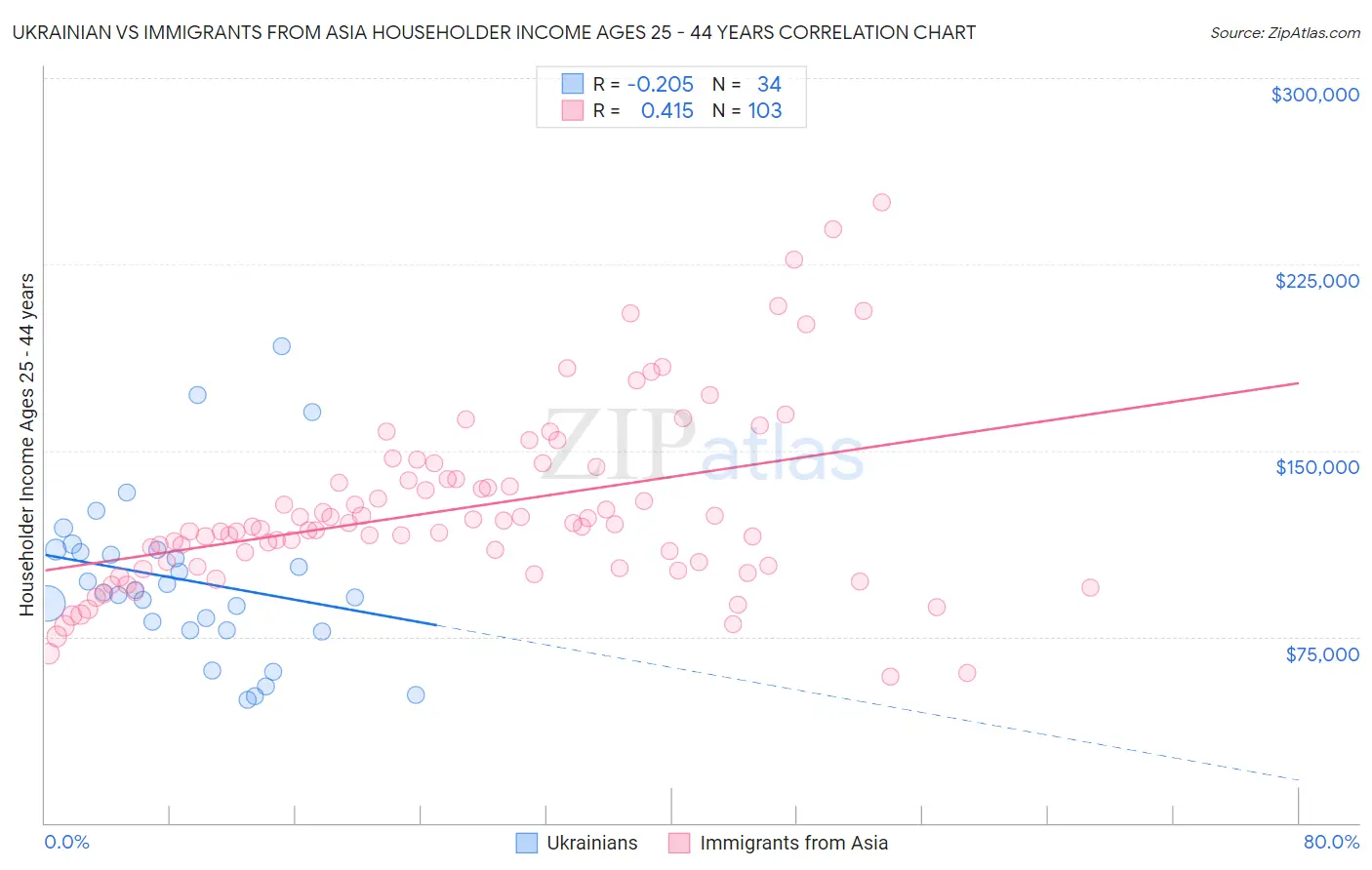 Ukrainian vs Immigrants from Asia Householder Income Ages 25 - 44 years