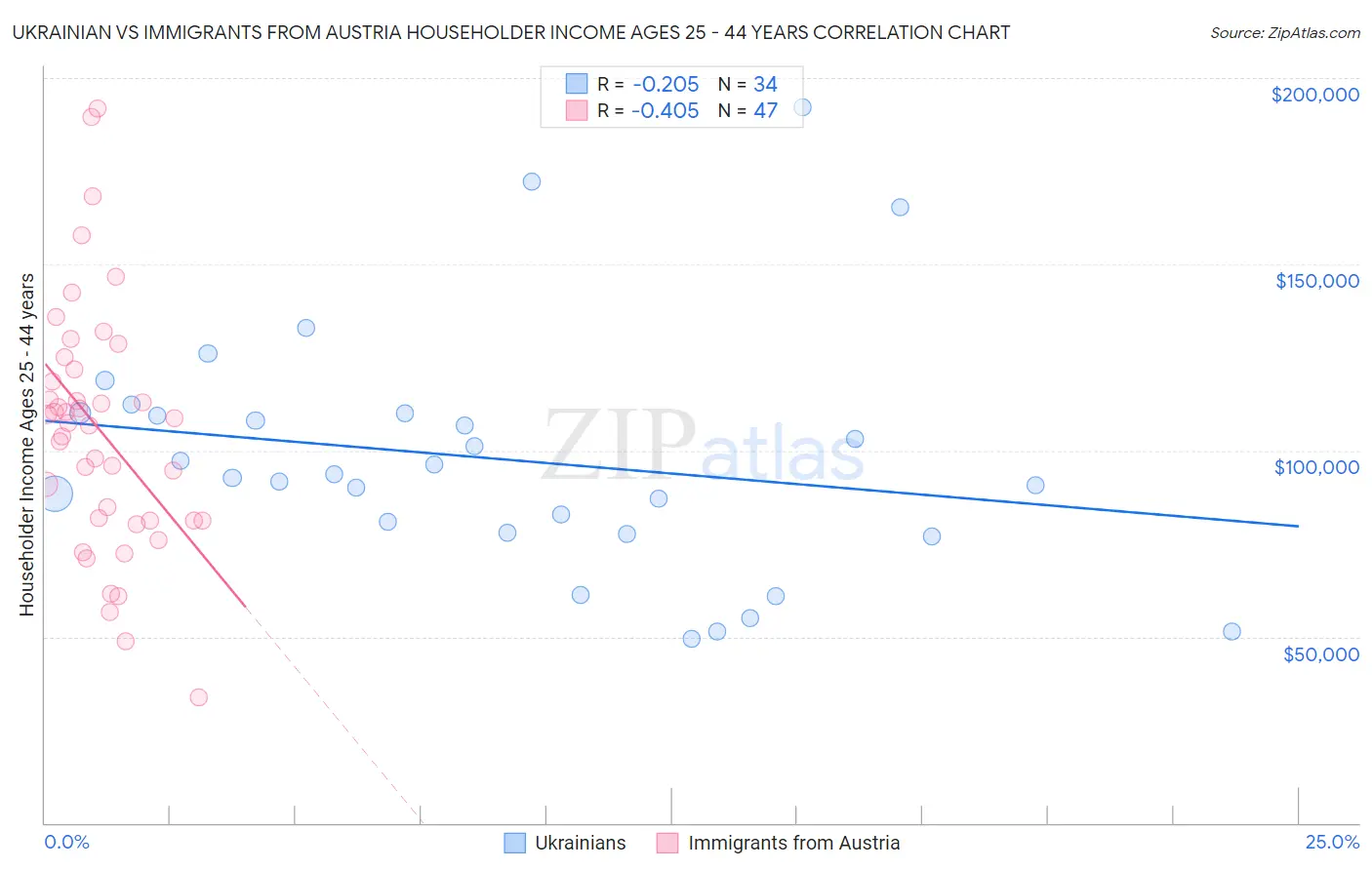 Ukrainian vs Immigrants from Austria Householder Income Ages 25 - 44 years