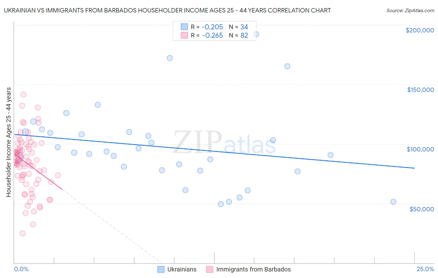 Ukrainian vs Immigrants from Barbados Householder Income Ages 25 - 44 years