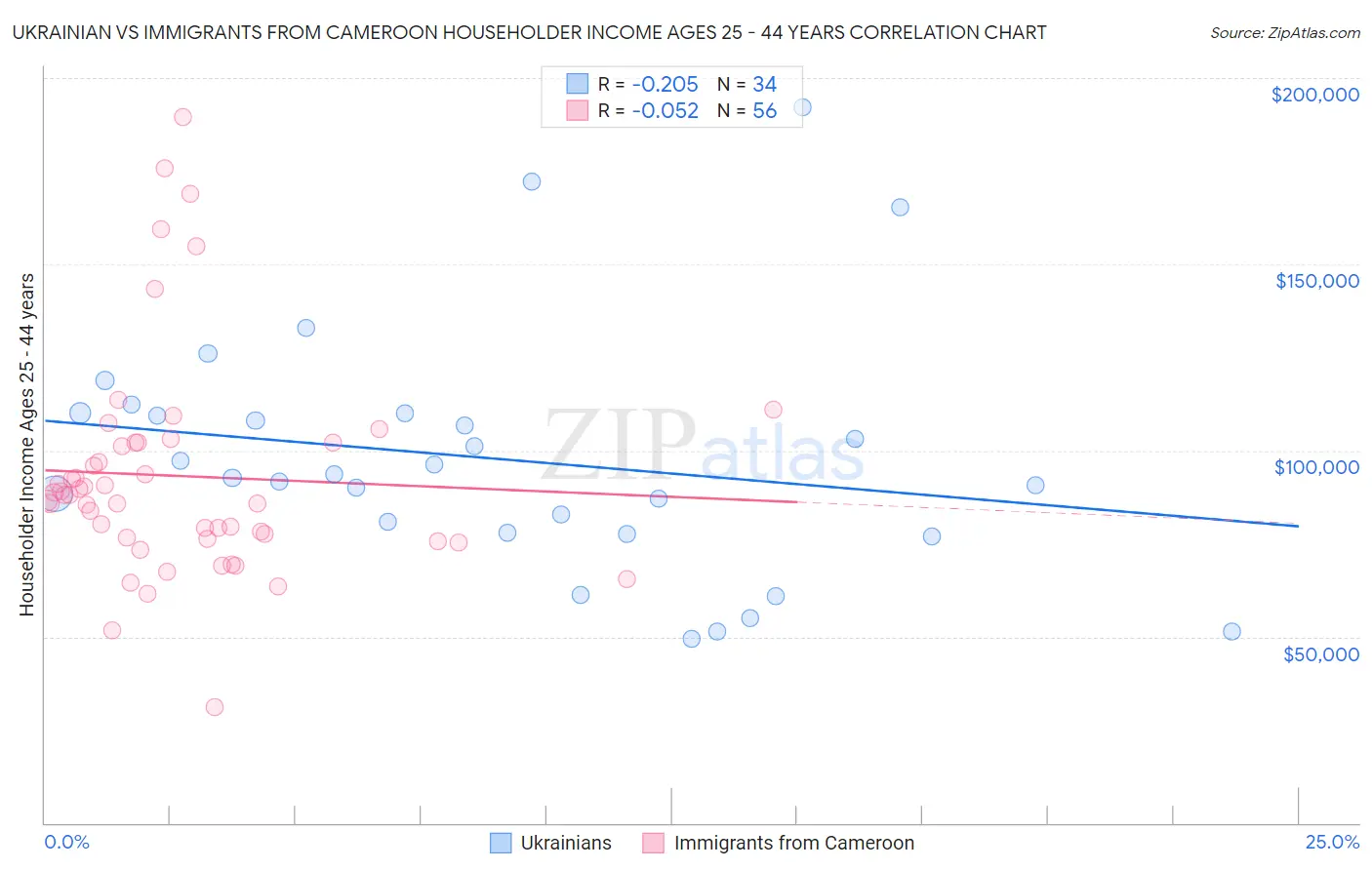 Ukrainian vs Immigrants from Cameroon Householder Income Ages 25 - 44 years