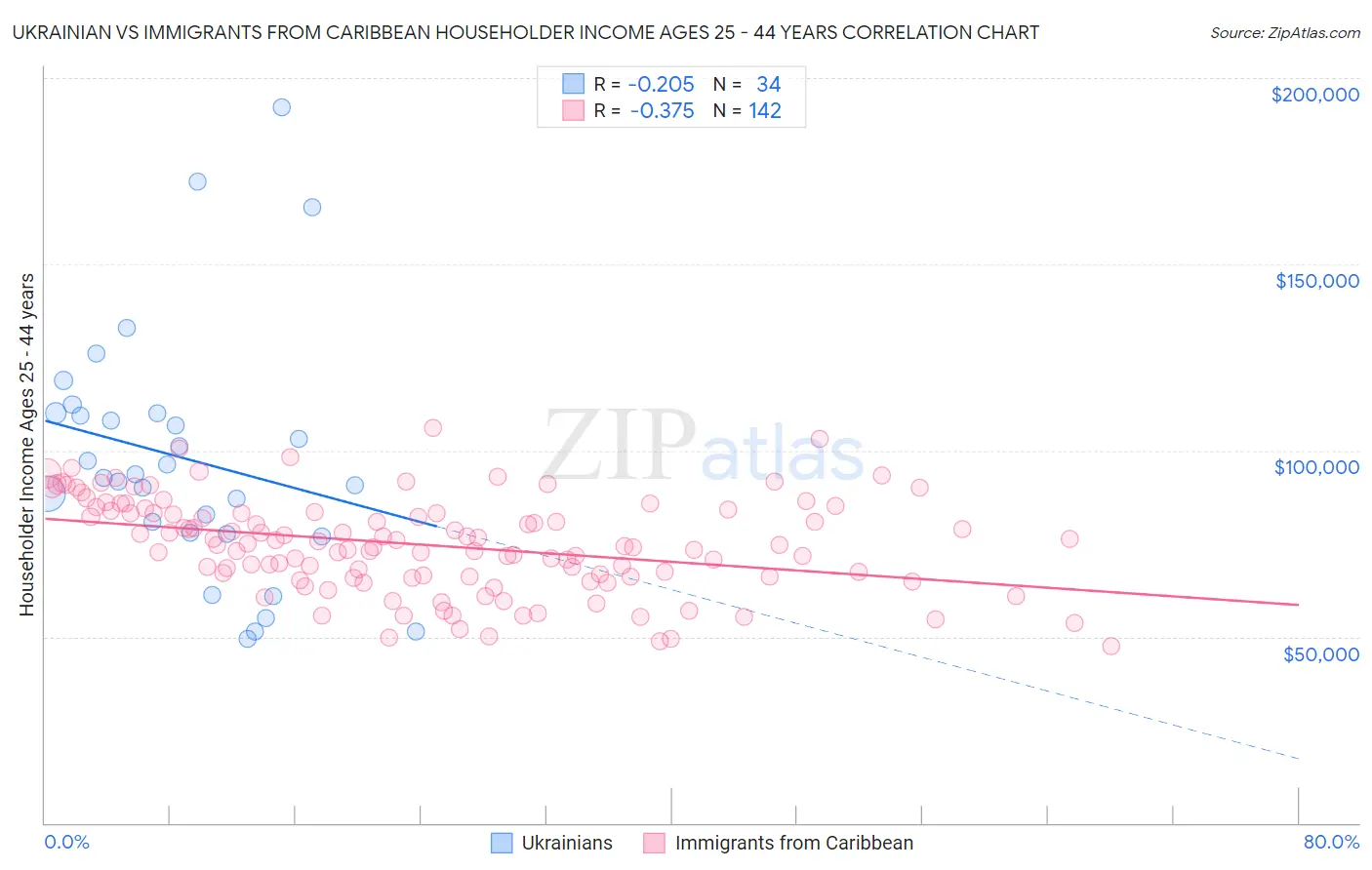 Ukrainian vs Immigrants from Caribbean Householder Income Ages 25 - 44 years