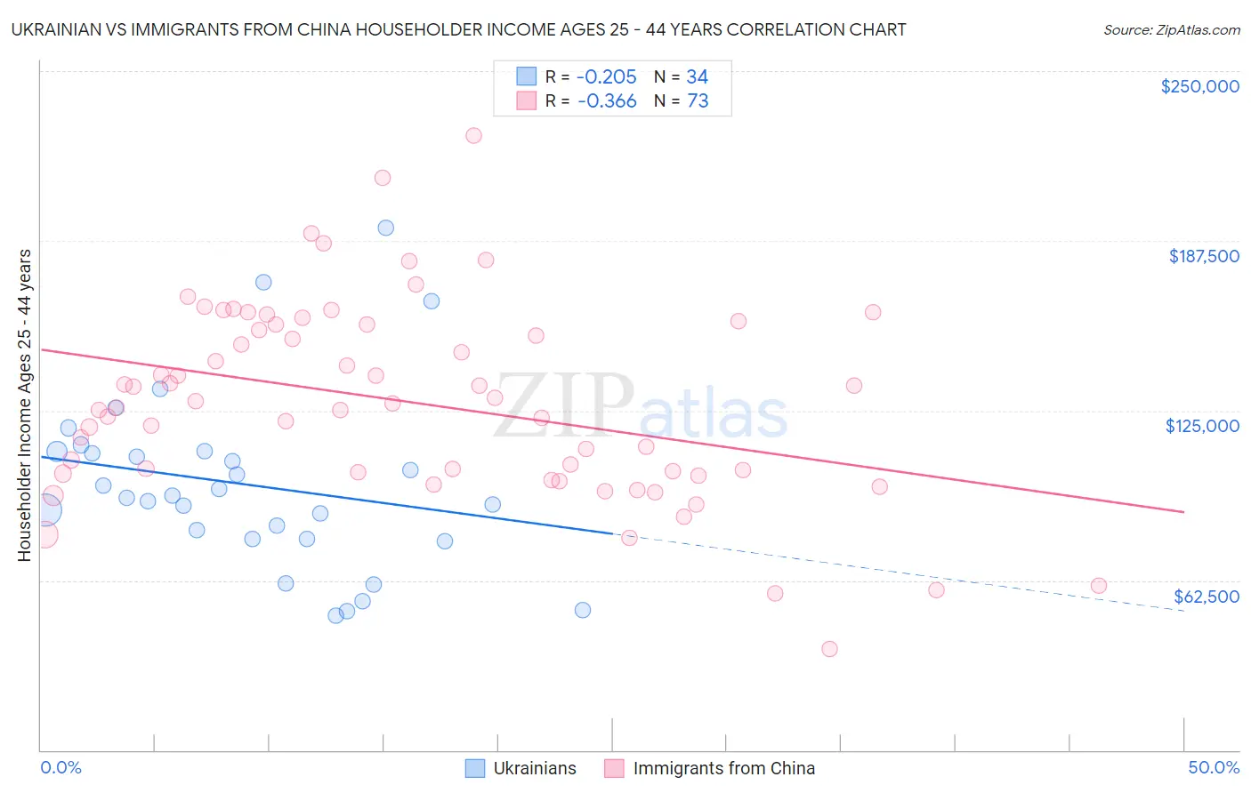 Ukrainian vs Immigrants from China Householder Income Ages 25 - 44 years