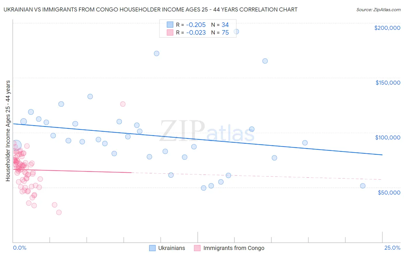 Ukrainian vs Immigrants from Congo Householder Income Ages 25 - 44 years