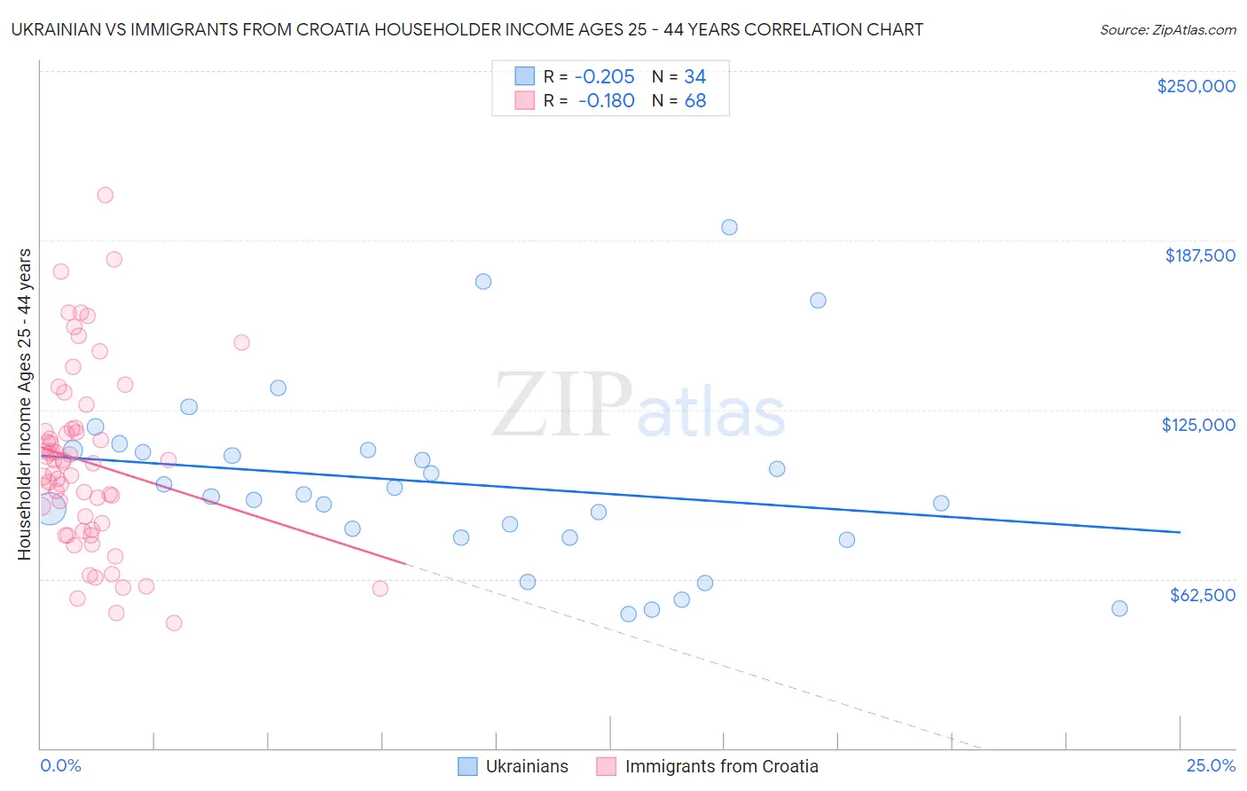 Ukrainian vs Immigrants from Croatia Householder Income Ages 25 - 44 years
