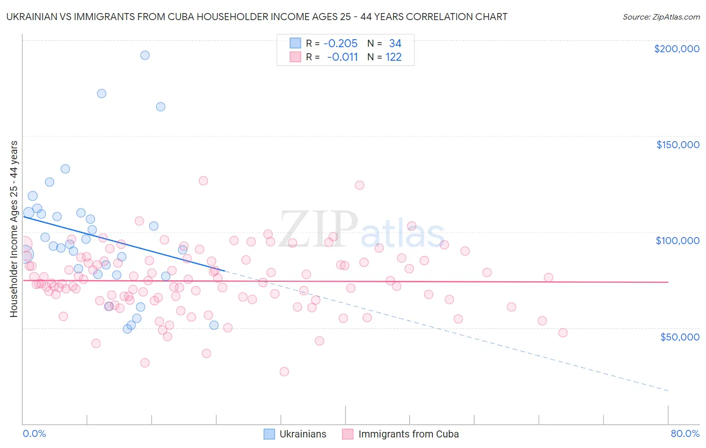 Ukrainian vs Immigrants from Cuba Householder Income Ages 25 - 44 years